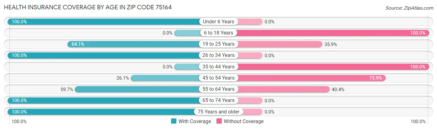 Health Insurance Coverage by Age in Zip Code 75164