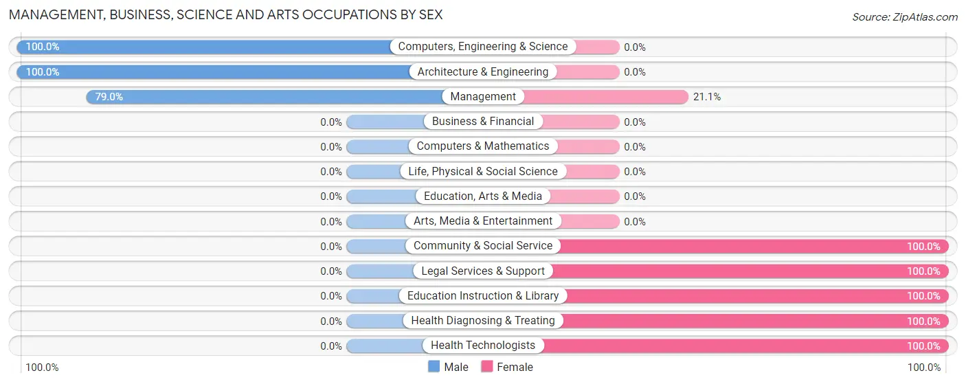 Management, Business, Science and Arts Occupations by Sex in Zip Code 75164