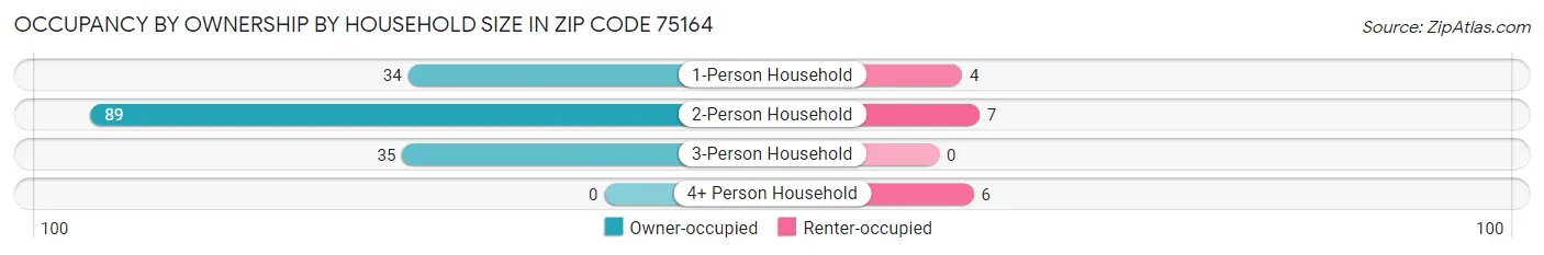 Occupancy by Ownership by Household Size in Zip Code 75164