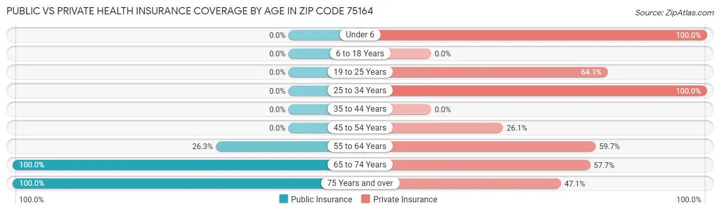 Public vs Private Health Insurance Coverage by Age in Zip Code 75164