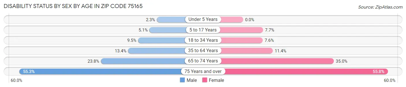 Disability Status by Sex by Age in Zip Code 75165