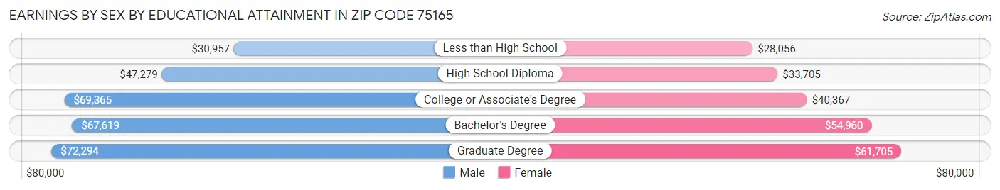 Earnings by Sex by Educational Attainment in Zip Code 75165