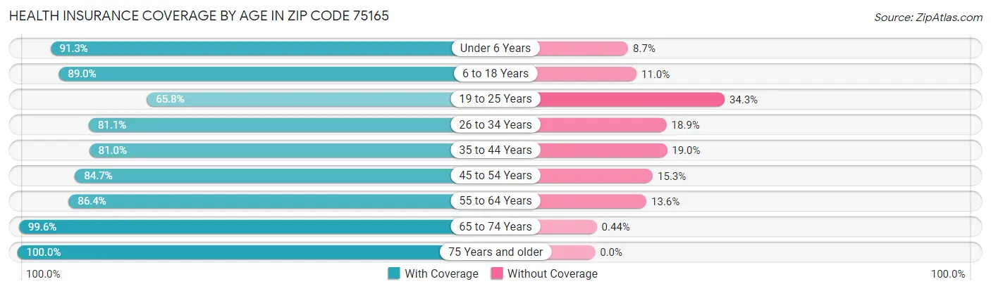 Health Insurance Coverage by Age in Zip Code 75165