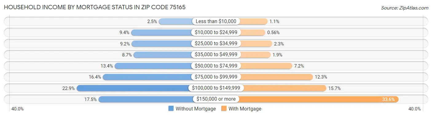 Household Income by Mortgage Status in Zip Code 75165