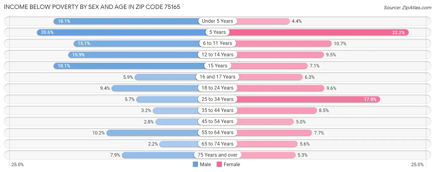 Income Below Poverty by Sex and Age in Zip Code 75165