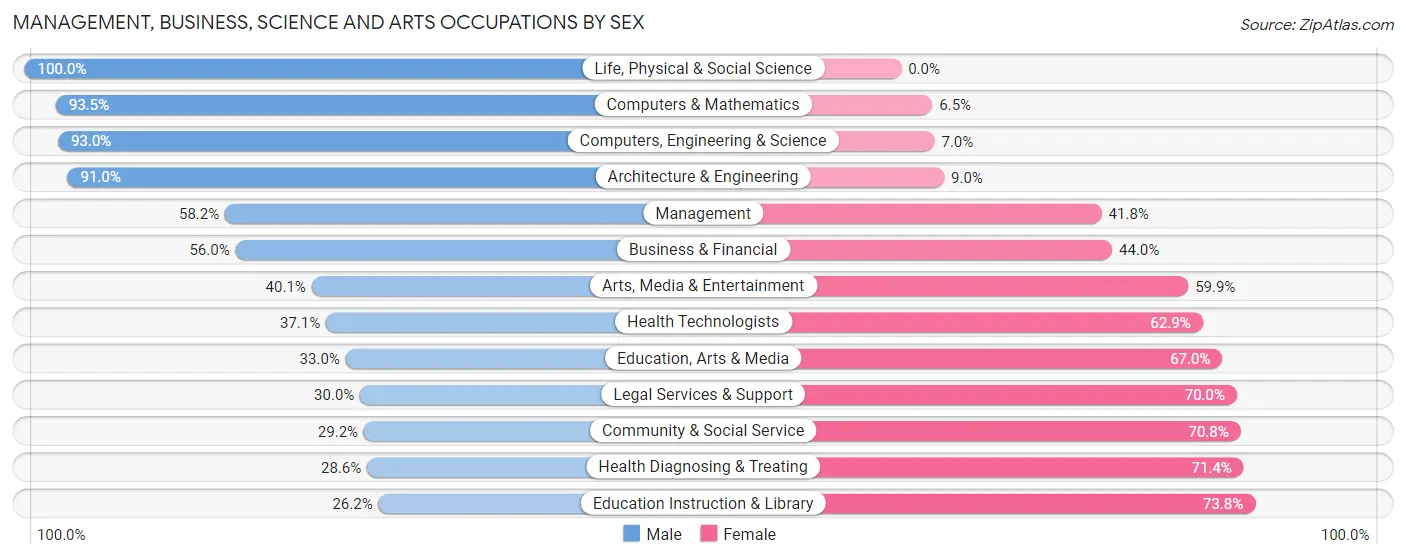 Management, Business, Science and Arts Occupations by Sex in Zip Code 75165