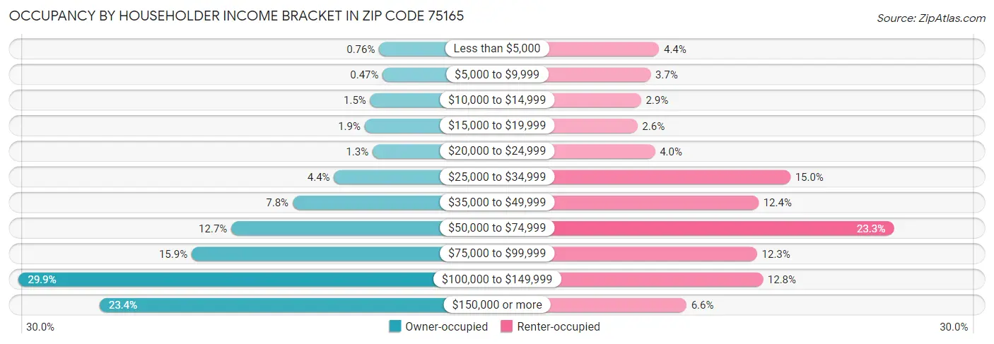 Occupancy by Householder Income Bracket in Zip Code 75165