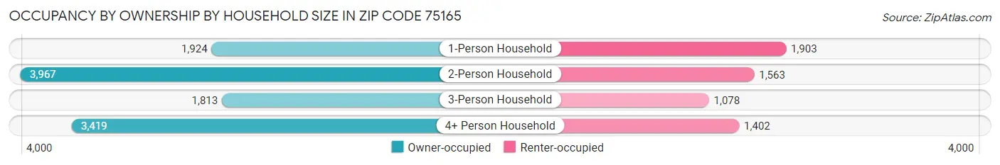 Occupancy by Ownership by Household Size in Zip Code 75165