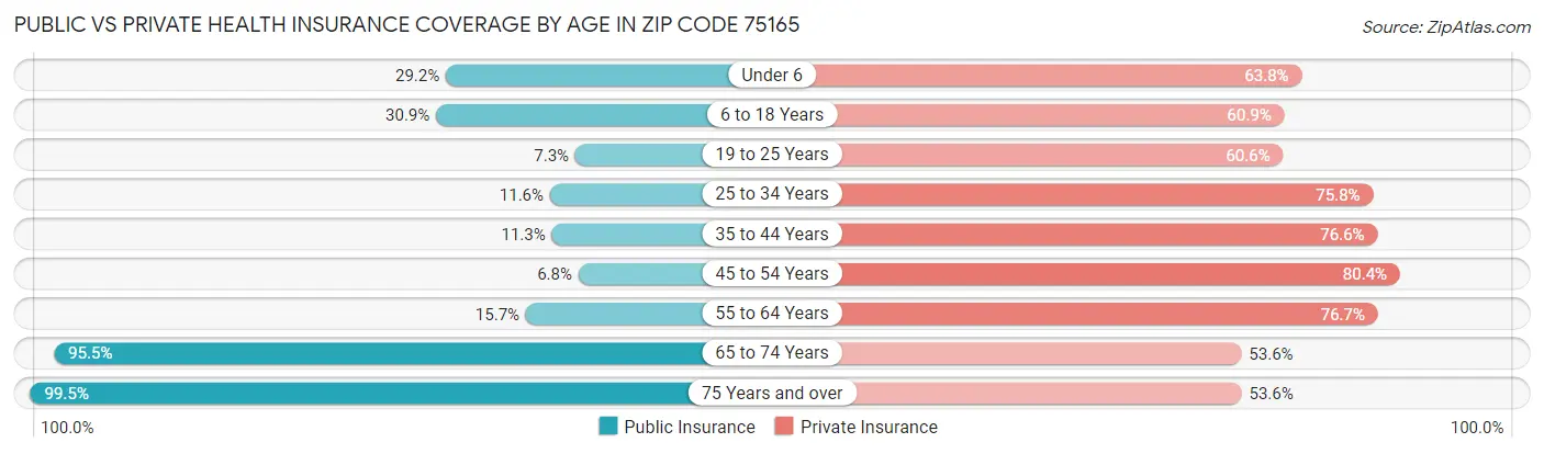 Public vs Private Health Insurance Coverage by Age in Zip Code 75165