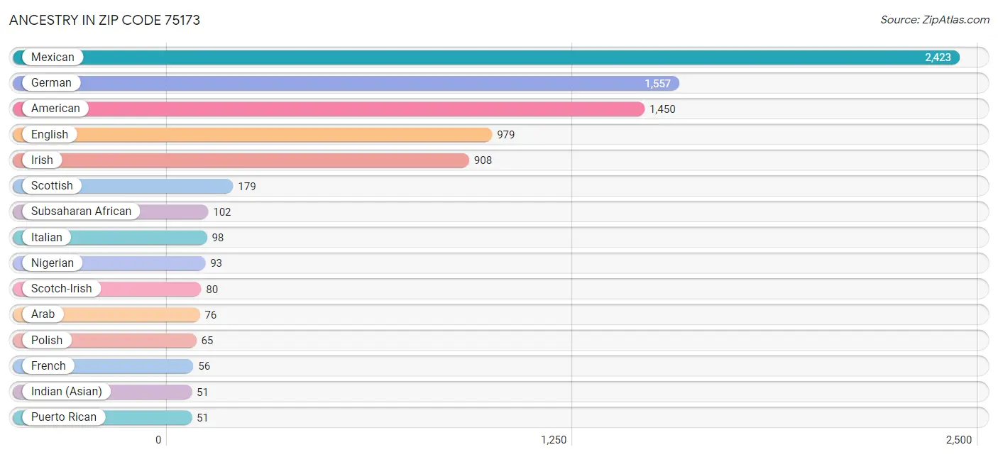 Ancestry in Zip Code 75173