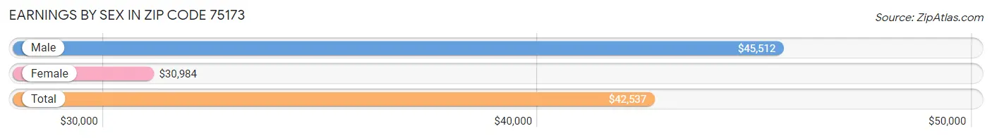 Earnings by Sex in Zip Code 75173