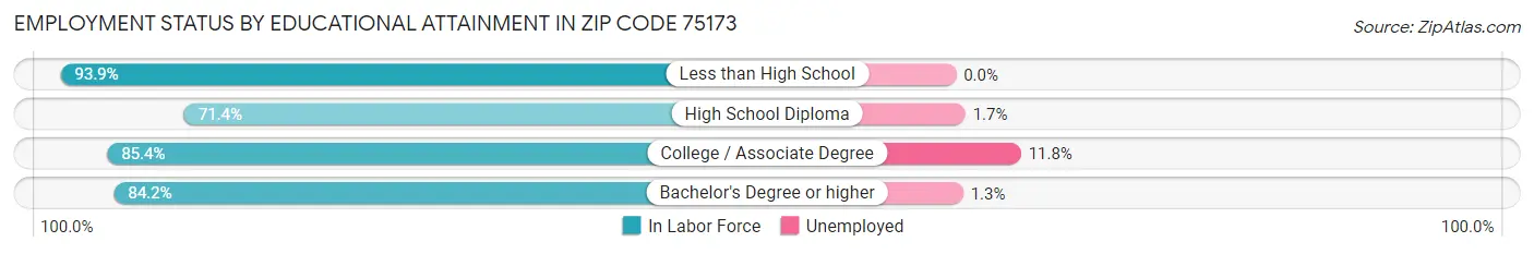 Employment Status by Educational Attainment in Zip Code 75173