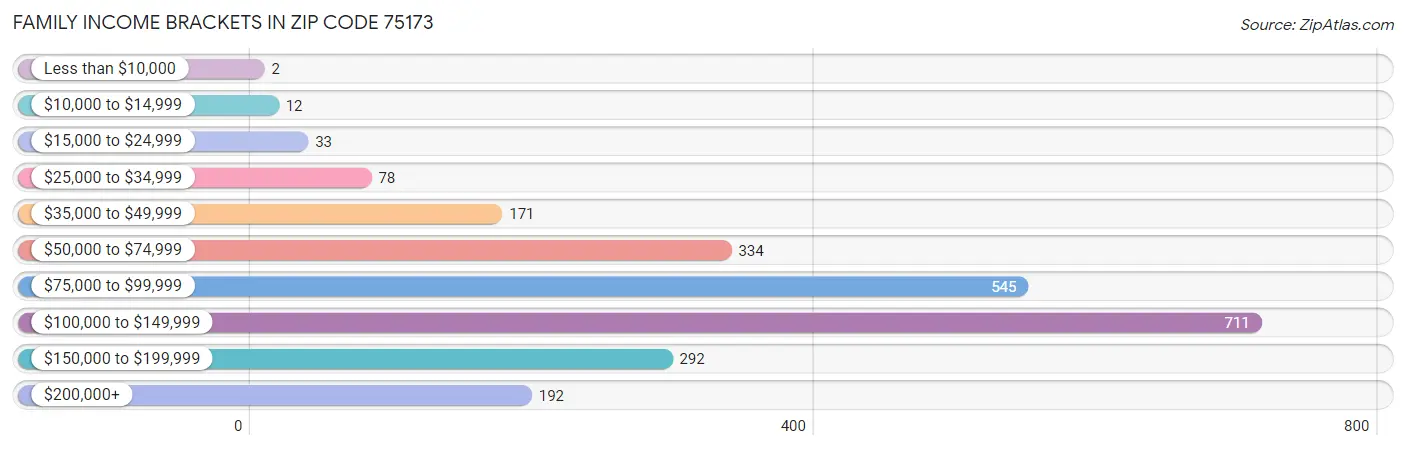 Family Income Brackets in Zip Code 75173