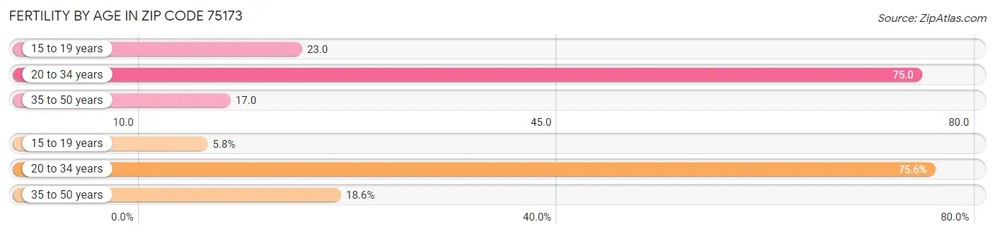 Female Fertility by Age in Zip Code 75173