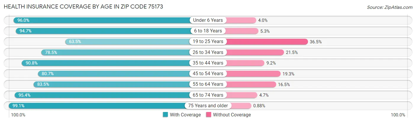 Health Insurance Coverage by Age in Zip Code 75173