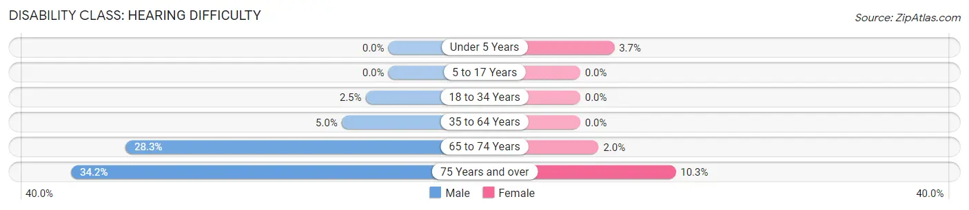 Disability in Zip Code 75173: <span>Hearing Difficulty</span>