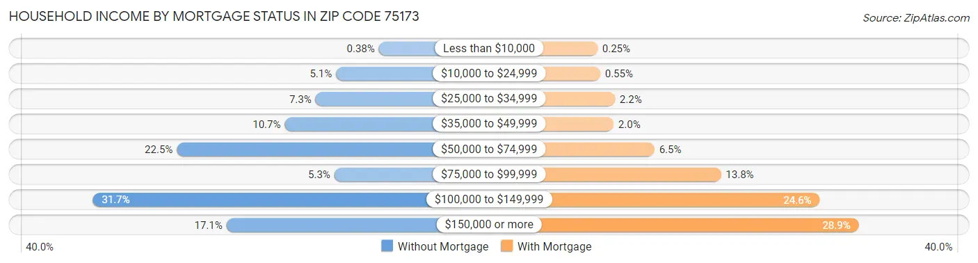 Household Income by Mortgage Status in Zip Code 75173