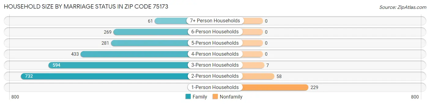 Household Size by Marriage Status in Zip Code 75173