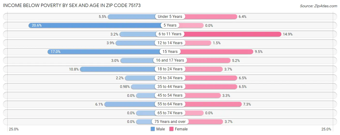 Income Below Poverty by Sex and Age in Zip Code 75173