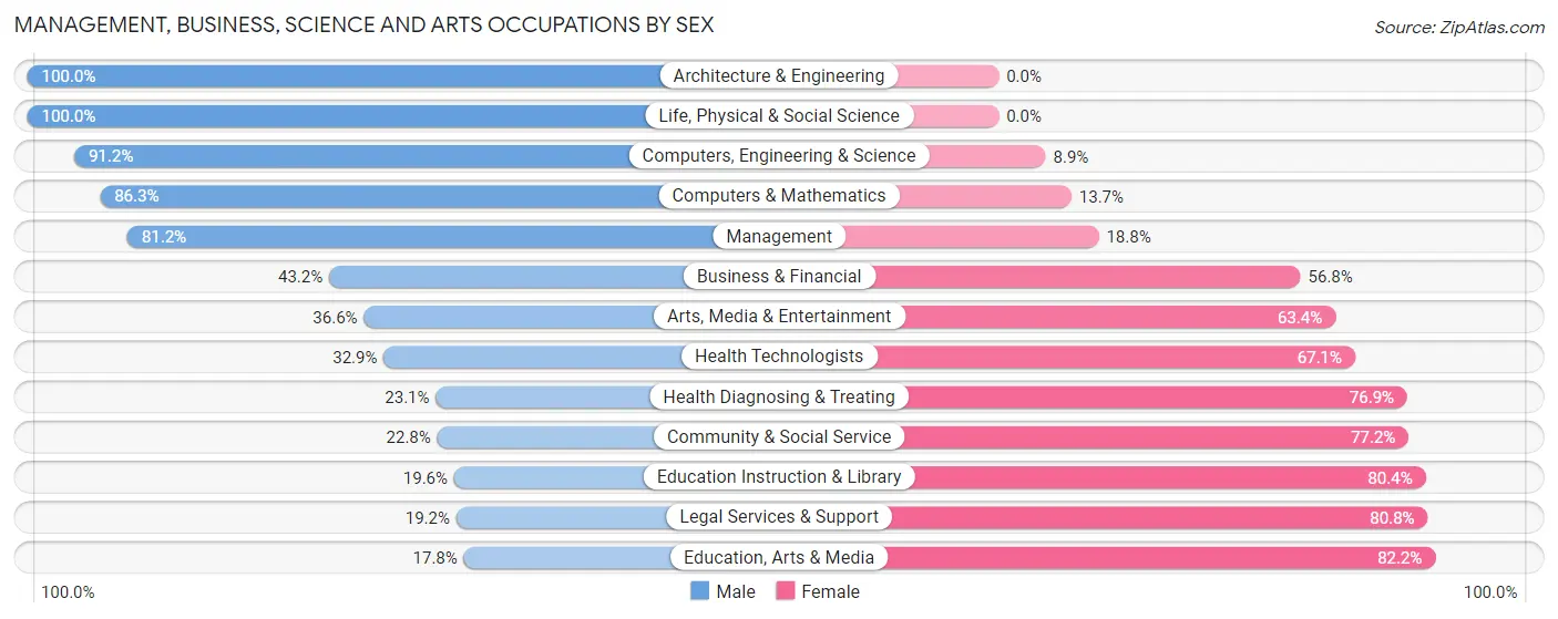 Management, Business, Science and Arts Occupations by Sex in Zip Code 75173