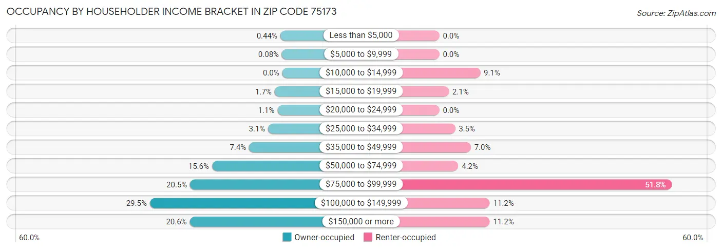 Occupancy by Householder Income Bracket in Zip Code 75173