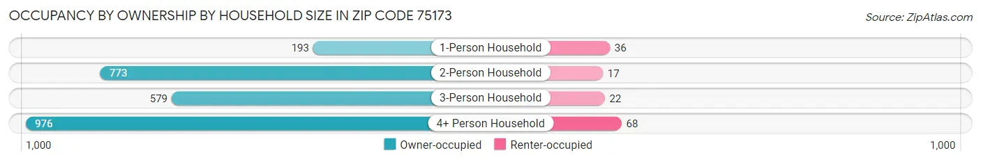 Occupancy by Ownership by Household Size in Zip Code 75173