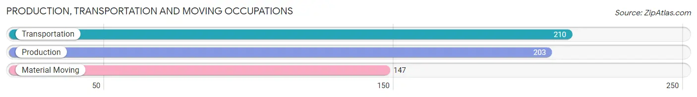 Production, Transportation and Moving Occupations in Zip Code 75173