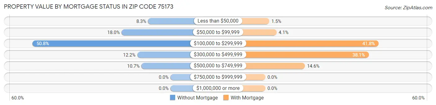 Property Value by Mortgage Status in Zip Code 75173