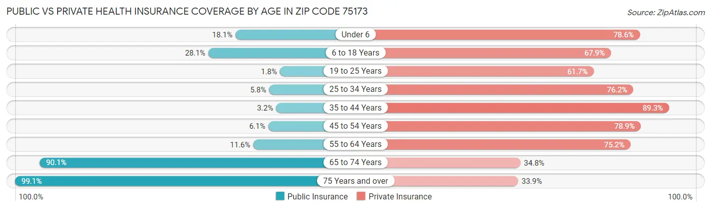 Public vs Private Health Insurance Coverage by Age in Zip Code 75173