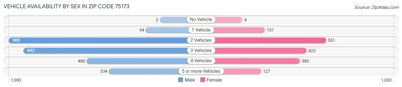 Vehicle Availability by Sex in Zip Code 75173