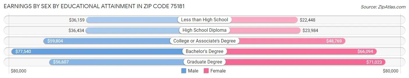 Earnings by Sex by Educational Attainment in Zip Code 75181