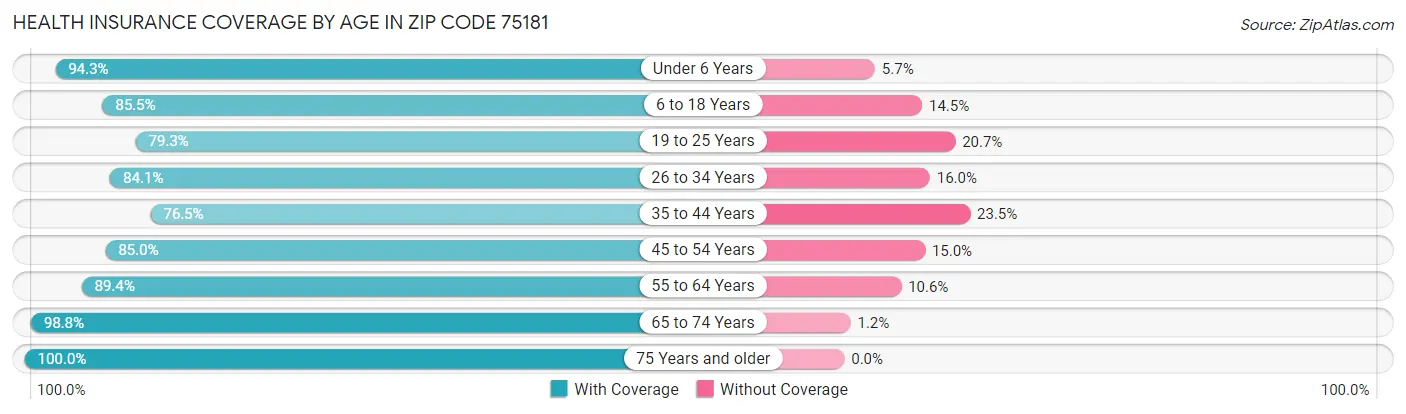 Health Insurance Coverage by Age in Zip Code 75181