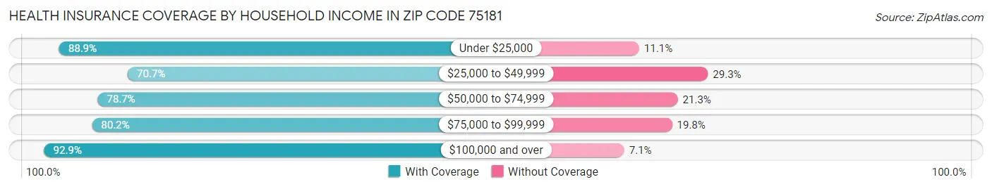 Health Insurance Coverage by Household Income in Zip Code 75181
