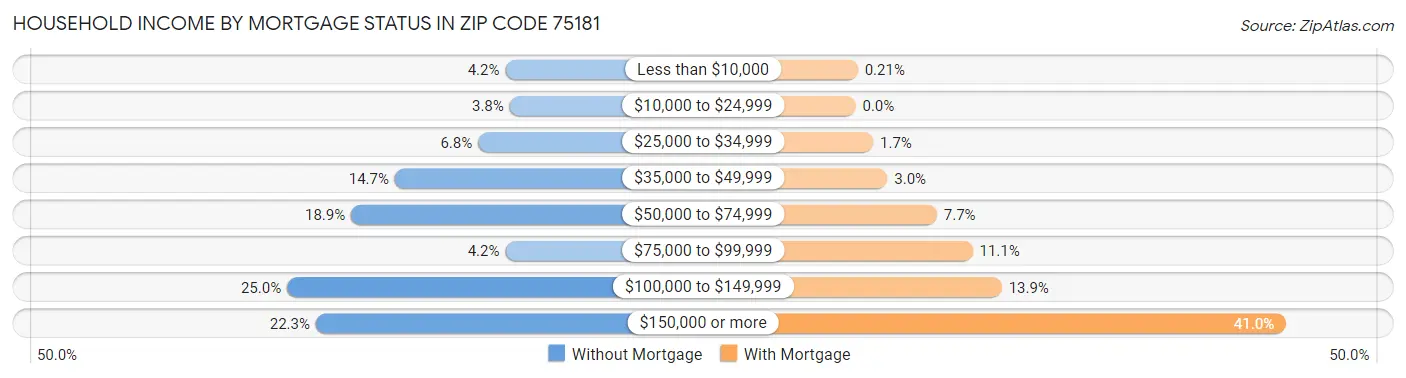 Household Income by Mortgage Status in Zip Code 75181
