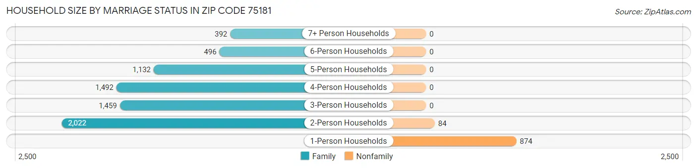 Household Size by Marriage Status in Zip Code 75181
