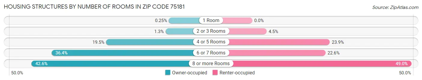 Housing Structures by Number of Rooms in Zip Code 75181