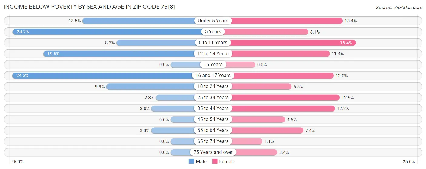 Income Below Poverty by Sex and Age in Zip Code 75181