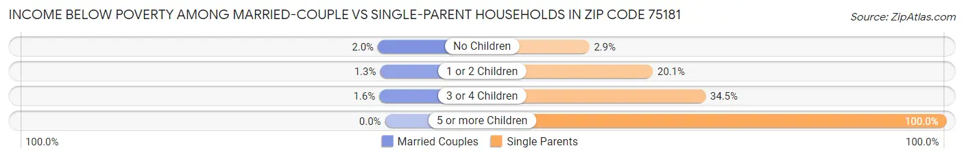 Income Below Poverty Among Married-Couple vs Single-Parent Households in Zip Code 75181