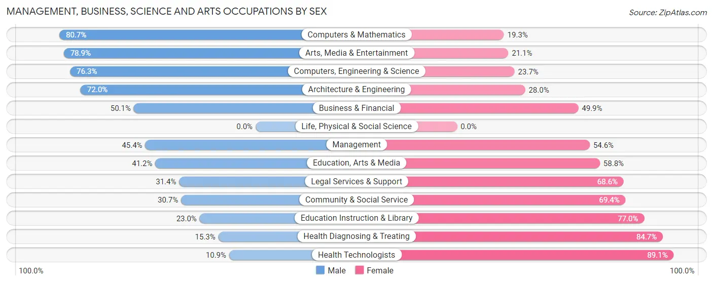 Management, Business, Science and Arts Occupations by Sex in Zip Code 75181