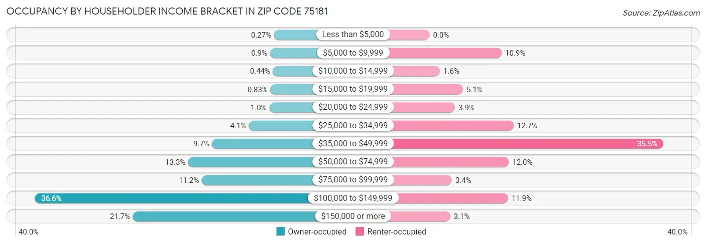 Occupancy by Householder Income Bracket in Zip Code 75181