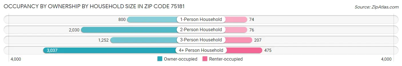 Occupancy by Ownership by Household Size in Zip Code 75181