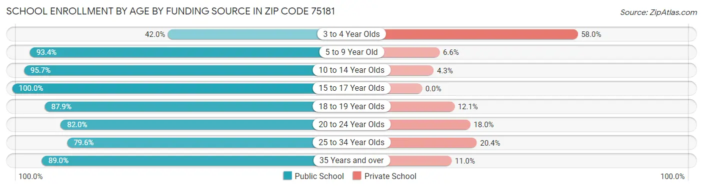 School Enrollment by Age by Funding Source in Zip Code 75181