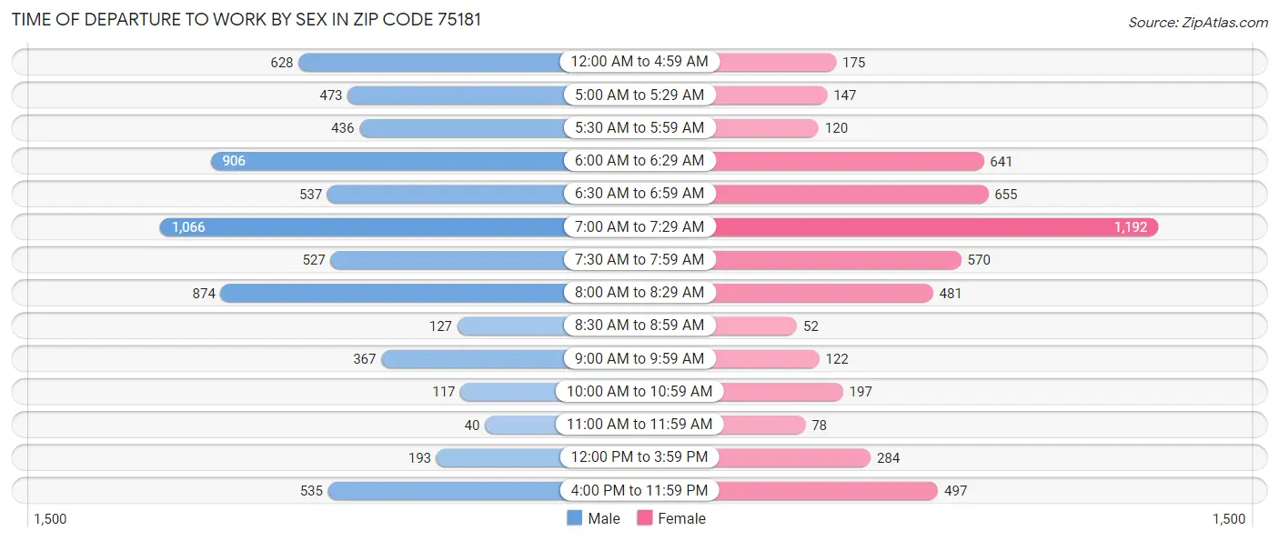 Time of Departure to Work by Sex in Zip Code 75181