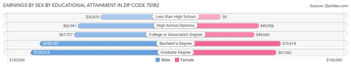 Earnings by Sex by Educational Attainment in Zip Code 75182