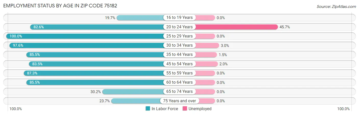 Employment Status by Age in Zip Code 75182