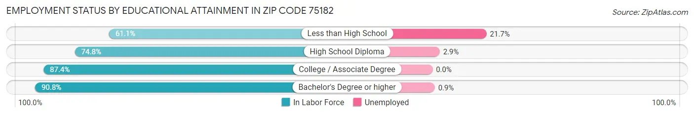 Employment Status by Educational Attainment in Zip Code 75182