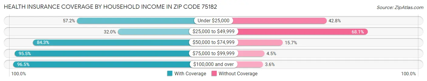 Health Insurance Coverage by Household Income in Zip Code 75182