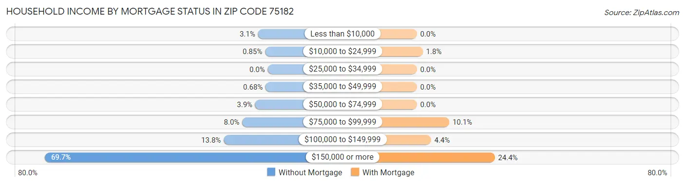 Household Income by Mortgage Status in Zip Code 75182