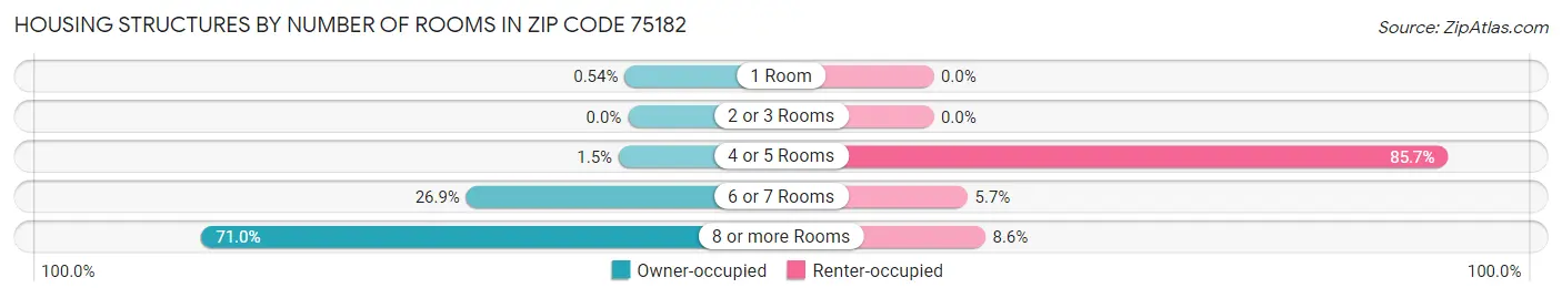 Housing Structures by Number of Rooms in Zip Code 75182