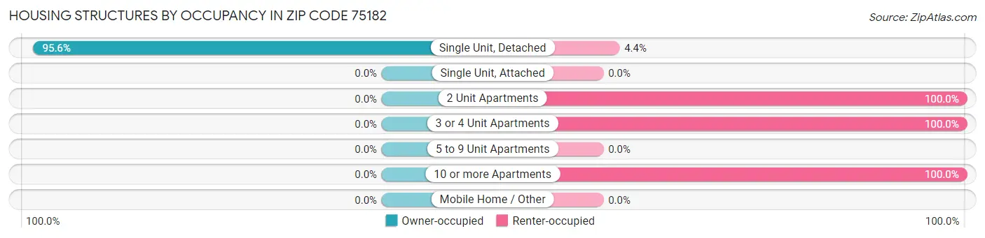 Housing Structures by Occupancy in Zip Code 75182